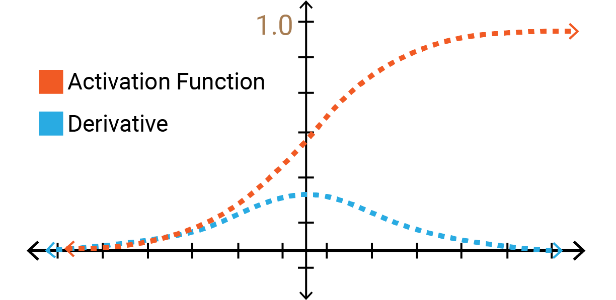 Sigmoid Graph