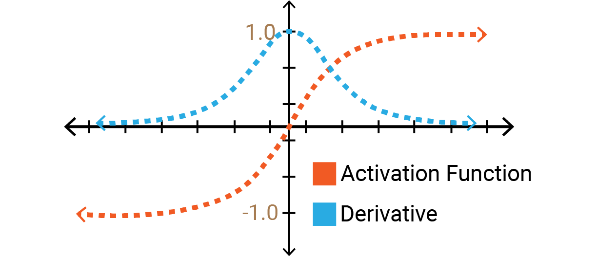 Tanh Graph