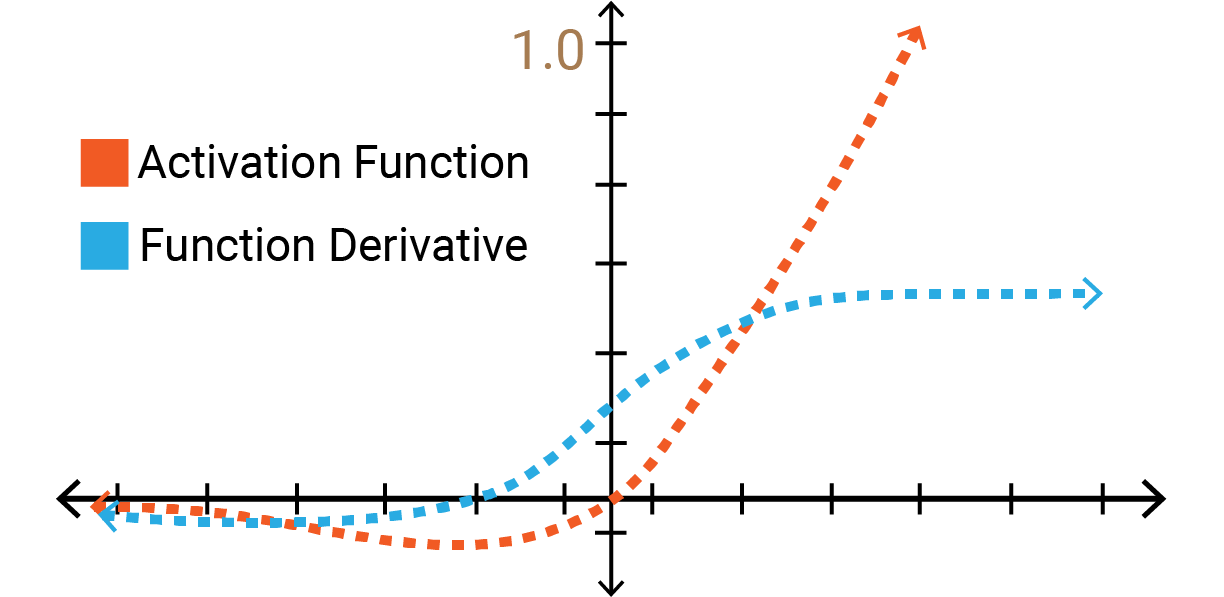 Swish Graph