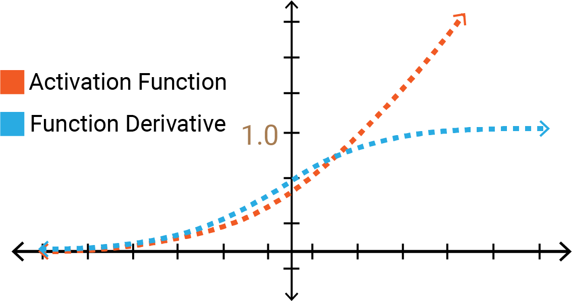 Softplus Graph