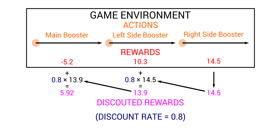 how discounting in neural networks work